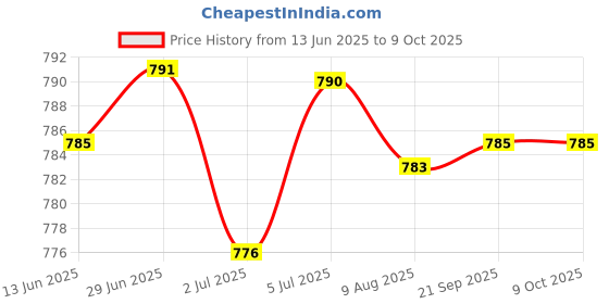 amazon.in LOOM TREE® 4xAngle Grinder Carbon Brushes for GWS 6-115E/8-125 Replacement Accs | Automation Motors & Drives | Mechanical Power Transmission | Other Mech. Power Transmission Price History Graph from 13 Jun 2025 to 9 Oct 2025