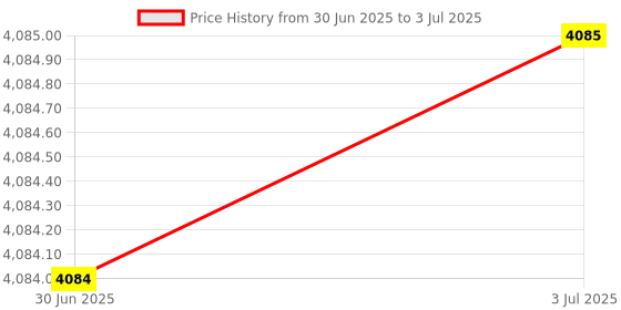 amazon.in LOOM TREE® 4Xangle Grinder To Grooving Machine Adapter Angle Grinder Polisher Tool M14 | Tools | Power Tools | Grinders Price History Graph from 30 Jun 2025 to 3 Jul 2025
