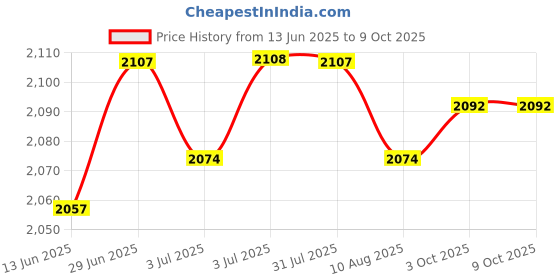 amazon.in LOOM TREE® 4Xartificial Grass Debris for Railway Layout Layout Props Miniatures Landscape Dark Green Price History Graph from 13 Jun 2025 to 9 Oct 2025