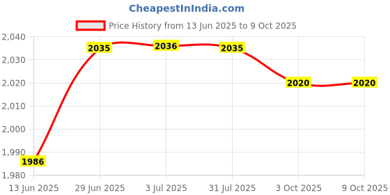 amazon.in LOOM TREE® 4Xartificial Grass Debris for Railway Layout Layout Props Miniatures Landscape Light Green Color Price History Graph from 13 Jun 2025 to 9 Oct 2025