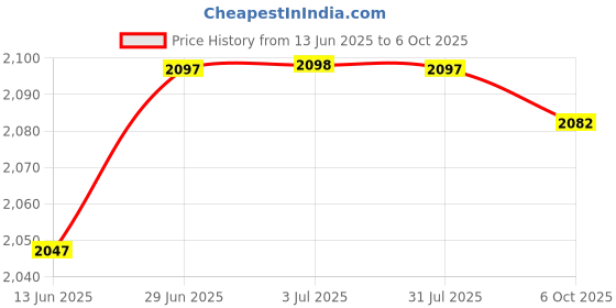 amazon.in LOOM TREE® 4Xartificial Grass Debris for Railway Layout Layout Props Miniatures Landscape Yellow Green Color Price History Graph from 13 Jun 2025 to 6 Oct 2025