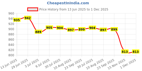 amazon.in LOOM TREE® 4xArtificial Leather Zipper Frame Bags Making Accessories DIY Bags Black | Sewing | Foundations & Undergarments | Purse Handles, Frames & Feet Price History Graph from 13 Jun 2025 to 30 Nov 2025