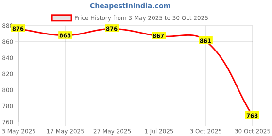 amazon.in LOOM TREE® 4xBadminton overgrips 10yd Sweat Absorbing for Bike Handles Squash Racquetball Blue | Tennis & Racquet Sports | Tennis | Grips Price History Graph from 3 May 2025 to 30 Oct 2025