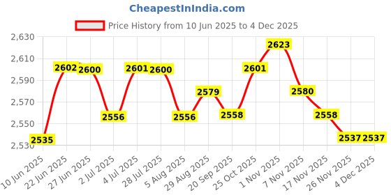 amazon.in LOOM TREE® 4Xbb Cream Head Liquid Foundation Cream Even Skin Matte Concealer 20G | Makeup | Face | BB, CC & Alphabet Creams Price History Graph from 10 Jun 2025 to 2 Dec 2025