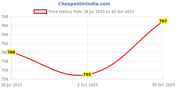 amazon.in LOOM TREE® 4xBicycle Handlebar End Caps Bike Lock on Clamp Loop Bike Grips Lock Loop Black | Cycling | Bicycle Components & Parts | Handlebar Grips Tape & Pads Price History Graph from 26 Jul 2025 to 30 Oct 2025