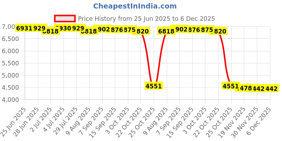 amazon.in LOOM TREE® 4Xboost Gauge Tap For Vw Golf Mk7A3 Seat 2.0 Tsi Vacuum Sensor Adapter | Parts & Accessories | Car & Truck Parts | Turbos, Nitrous, Superchargers | Turbo Chargers & Parts Price History Graph from 25 Jun 2025 to 5 Dec 2025