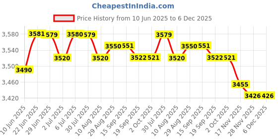 amazon.in LOOM TREE® 4Xbrightening Scrub For Dark Exfoliating Scrub For Body Inner Thighs Gift | Skin Care | Exfoliators & Scrubs Price History Graph from 10 Jun 2025 to 5 Dec 2025