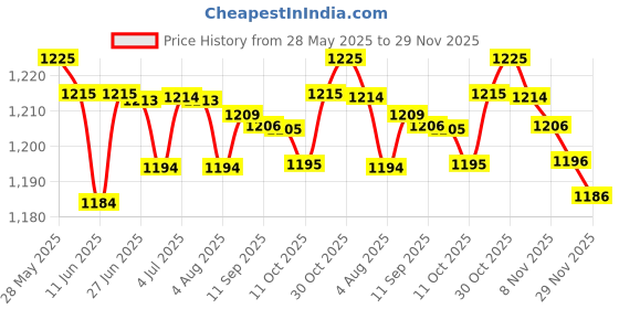 amazon.in LOOM TREE® 4xCar Snow Shovel with Grip Stainless Steel Windshield Ice Scraper Universal | Automotive Tools & Supplies | Automotive Care & Detailing | Ice Scrapers & Snow Brushes Price History Graph from 28 May 2025 to 29 Nov 2025
