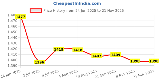 amazon.in LOOM TREE® 4xCar Stero Radio Speaker High To Low RCA Line Impedance Converter Adapter | Parts & Accessories | Car & Truck Parts | Air Conditioning & Heat | Other Price History Graph from 24 Jun 2025 to 20 Nov 2025