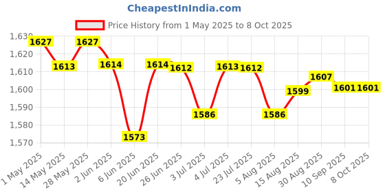 amazon.in LOOM TREE® 4xChlorine Tabs Multifunction Instant Disinfection for SPA Fish Pond Fountains | Yard, Garden & Outdoor Living | Pools & Spas | Pool Chemicals & Testing | Pool Chemicals & Clarifiers Price History Graph from 1 May 2025 to 8 Oct 2025