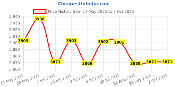 amazon.in LOOM TREE® 4xClamp Screw and Handle Assembly Set 6G1-43116 for Yamaha Outboard Motor | Parts & Accessories | Boat Parts | Outboard Engines & Components | Lower Unit Components Price History Graph from 17 May 2025 to 7 Oct 2025