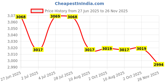amazon.in LOOM TREE® 4Xclock Mechanism Hands Long Shaft Silent Repair Tool Wall Clock Mechanism Set Axis Length 13Mm | Home D?©cor | Clocks | Replacement Parts & Tools Price History Graph from 27 Jun 2025 to 26 Nov 2025