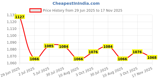 amazon.in LOOM TREE® 4xClock Movement Mechanism Fittings Battery Powered DIY Repair Replacement Set | Home D?©cor | Clocks | Replacement Parts & Tools Price History Graph from 29 Jun 2025 to 17 Nov 2025