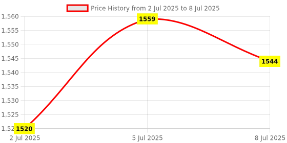 amazon.in loom tree LOOM TREE® 4Xclock Movement Mechanism Long Shaft Clock Hands Clock Replacement Parts Aureate | Home D?©cor | Clocks | Replacement Parts & Tools loom tree Price History Graph from 2 Jul 2025 to 8 Jul 2025