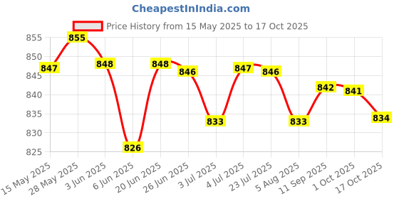 amazon.in LOOM TREE® 4xCooling Towel Breathable Fast Drying Ice Towel for Exercise Hot Weather Light Violet | Fitness Running & Yoga | Fitness Equipment & Gear | Gym Towels Price History Graph from 15 May 2025 to 17 Oct 2025