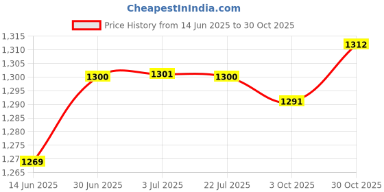 amazon.in LOOM TREE® 4xCoordination Reflex Agility Hexagonal Tennis Fitness Reaction Ball Red | Fitness Running & Yoga | Fitness Equipment & Gear | Exercise Balls Price History Graph from 14 Jun 2025 to 30 Oct 2025