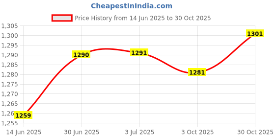 amazon.in LOOM TREE® 4xCoordination Reflex Agility Hexagonal Tennis Fitness Reaction Ball Yellow | Fitness Running & Yoga | Fitness Equipment & Gear | Exercise Balls Price History Graph from 14 Jun 2025 to 30 Oct 2025