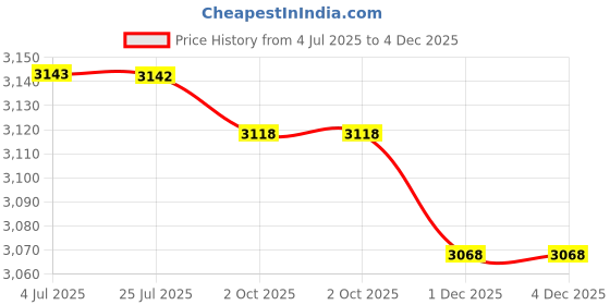 amazon.in LOOM TREE® 4xDouble Lock-On Handlebar Grips Mountain Road Bike End Rubber Covers Silver | Cycling | Bicycle Components & Parts | Handlebar Grips Tape & Pads Price History Graph from 4 Jul 2025 to 4 Dec 2025
