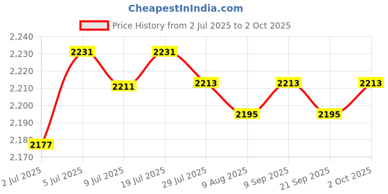 amazon.in LOOM TREE® 4Xe27 Base Socket Splitter Universal Lamp Holder Converter Adapter EU Plug | Lamps, Lighting & Ceiling Fans | Lighting Parts & Accessories Price History Graph from 2 Jul 2025 to 2 Oct 2025