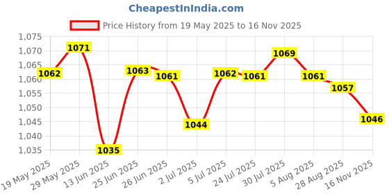 amazon.in LOOM TREE® 4xElbow Wrap Elastic Elbow Brace for Gym Workout Cross Training Weight Lifting Black | Fitness, Running & Yoga | Strength Training | Wrist & Knee Wraps Price History Graph from 19 May 2025 to 16 Nov 2025