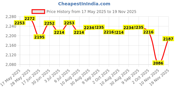 amazon.in LOOM TREE® 4xElbow Wrap Weightlifting Elbow Support for Pull up Bar Training Sports Blue | Fitness, Running & Yoga | Strength Training | Wrist & Knee Wraps Price History Graph from 17 May 2025 to 19 Nov 2025