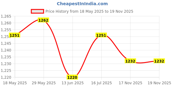 amazon.in loom tree LOOM TREE® 4xFishing Line Knot Tyer Nail Knot Tying Tool Tie Fishing Knot Tying Tool Silver | Fishing | Fishing Equipment | Fly Fishing Accessories loom tree Price History Graph from 18 May 2025 to 17 Nov 2025