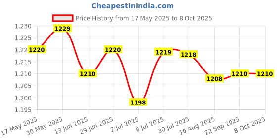 amazon.in LOOM TREE® 4xFlange Coupling Connector Professional for DIY Model Shaft Connection Rigid | Automation, Motors & Drives | Mechanical Power Transmission | Couplings & Joints | Rigid Couplings Price History Graph from 17 May 2025 to 8 Oct 2025