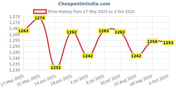 amazon.in LOOM TREE® 4xFlange Coupling Connector Professional for DIY Model Shaft Connection Rigid | Automation, Motors & Drives | Mechanical Power Transmission | Couplings & Joints | Rigid Couplings Price History Graph from 17 May 2025 to 3 Oct 2025