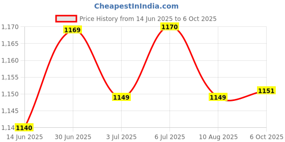 amazon.in LOOM TREE® 4xFlange Coupling Connector Professional for DIY Model Shaft Connection Rigid | Automation, Motors & Drives | Mechanical Power Transmission | Couplings & Joints | Rigid Couplings Price History Graph from 14 Jun 2025 to 6 Oct 2025