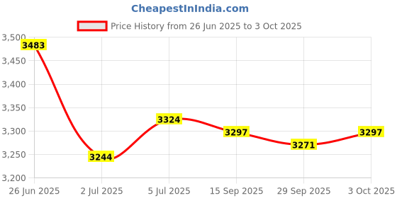 amazon.in LOOM TREE® 4xFT232 Isolation Serial Port Module USB to TTL USB to Serial Port Wireless | Automation, Motors & Drives | Drives & Motion Control | Motor Drives & Controls | Stepper Controls & Drives Price History Graph from 26 Jun 2025 to 3 Oct 2025