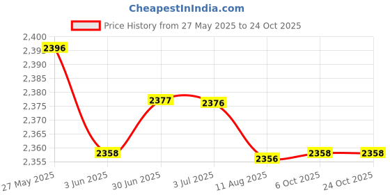 amazon.in LOOM TREE® 4xFurniture Polishing Coating Agent for Kitchen Cabinets Floors Bathroom Tiles | Multi-Purpose Craft Supplies | Crafting Tools Price History Graph from 27 May 2025 to 24 Oct 2025