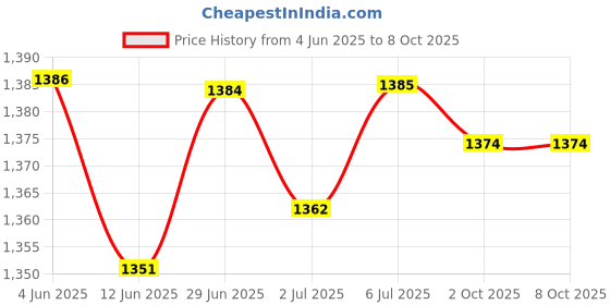 amazon.in LOOM TREE® 4Xhand Puppets Plush Make Your Own Puppets Finger Puppets Toy for Storytelling Deer Price History Graph from 4 Jun 2025 to 2 Oct 2025