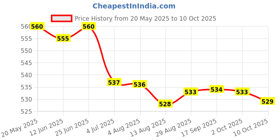 amazon.in LOOM TREE® 4xHandmade 10g Wool Roving Fibre for Needle Felting Materials Beige | Needlecrafts & Yarn | Spinning & Felting | Roving Wool & Fibers Price History Graph from 20 May 2025 to 10 Oct 2025
