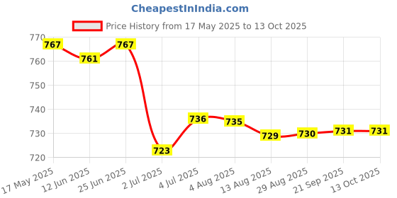 amazon.in LOOM TREE® 4xHandmade 10g Wool Roving Fibre for Needle Felting Materials Light Pink | Needlecrafts & Yarn | Spinning & Felting | Roving Wool & Fibers Price History Graph from 17 May 2025 to 13 Oct 2025