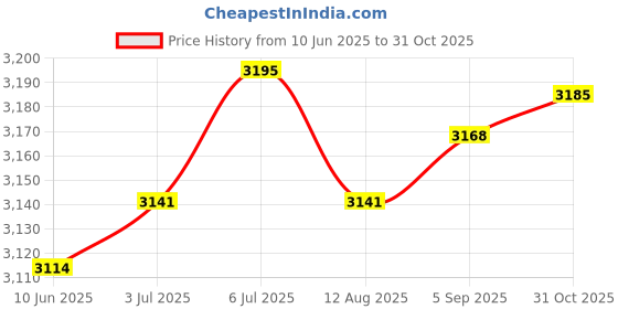 amazon.in LOOM TREE® 4Xhard Carrying Case Travel Bag For Upper Arm Pressure Monitor With Cuff | Medical, Mobility & Disability | Monitoring & Testing | Blood Pressure Monitoring Price History Graph from 10 Jun 2025 to 31 Oct 2025