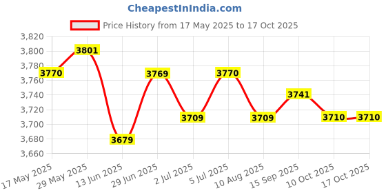 amazon.in LOOM TREE® 4xIgnition Coil for CG 125cc 150cc 200cc ATV Quad Dirt Pit Bike Buggy | Parts & Accessories | Motorcycle Parts | Electrical & Ignition | Ignition Coils Price History Graph from 17 May 2025 to 17 Oct 2025