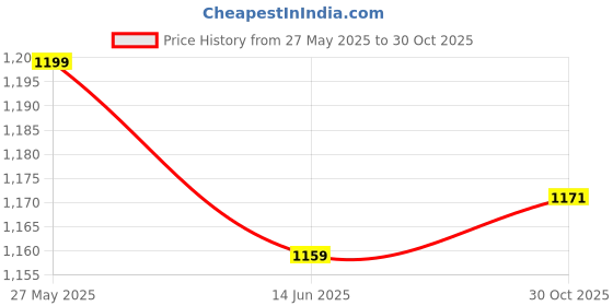 amazon.in LOOM TREE® 4xJumping Ropes Speed Skipping Rope Boxing Exercise Fitness Adult Pink | Fitness Running & Yoga | Fitness Equipment & Gear | Jump Ropes Price History Graph from 27 May 2025 to 30 Oct 2025