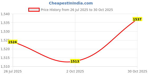 amazon.in LOOM TREE® 4xKids Bike Handle Grips Bicycle Handlebar Grips for Girls and Boys Fold Bikes Blue | Cycling | Bicycle Components & Parts | Handlebar Grips Tape & Pads Price History Graph from 26 Jul 2025 to 30 Oct 2025
