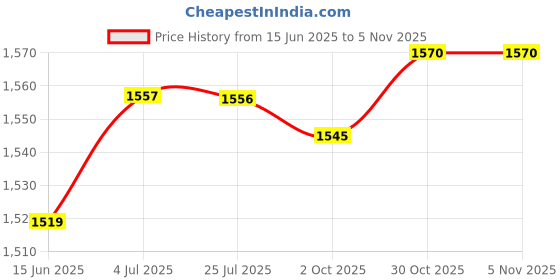 amazon.in LOOM TREE® 4xKids Bike Handle Grips Bicycle Handlebar Grips for Girls and Boys Fold Bikes Orange | Cycling | Bicycle Components & Parts | Handlebar Grips Tape & Pads Price History Graph from 15 Jun 2025 to 30 Oct 2025