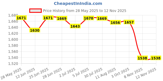 amazon.in LOOM TREE® 4xLawn Pinwheels, Party Pinwheels Windmill Rainbow Pinwheels 56cm Height | Yard, Garden & Outdoor Living | Garden D?©cor | Windmills & Wind Spinners Price History Graph from 28 May 2025 to 12 Nov 2025