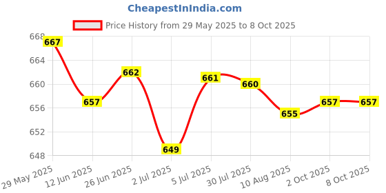 amazon.in LOOM TREE® 4xLM2596S-ADJ Power Module DC-DC Buck Regulator 3A Adjustable 5V/12V/24V | Electrical & Test Equipment | Electronic Components | Semiconductors & Actives | Power Regulators & Converters Price History Graph from 29 May 2025 to 8 Oct 2025