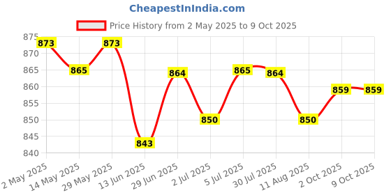 amazon.in LOOM TREE® 4xLM317 DC-DC Linear Converter Low Ripple Module Power Supply | Electrical & Test Equipment | Electronic Components | Semiconductors & Actives | Power Regulators & Converters Price History Graph from 2 May 2025 to 8 Oct 2025