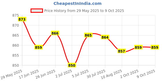 amazon.in LOOM TREE® 4xLM317 DC-DC Linear Converter Low Ripple Module Power Supply | Electrical & Test Equipment | Electronic Components | Semiconductors & Actives | Power Regulators & Converters Price History Graph from 29 May 2025 to 8 Oct 2025