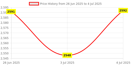amazon.in LOOM TREE® 4Xmetal Rust Remover Rust Converter Water Based Rust Paint for Railings Fleet | Other Home & Garden Price History Graph from 26 Jun 2025 to 4 Jul 2025