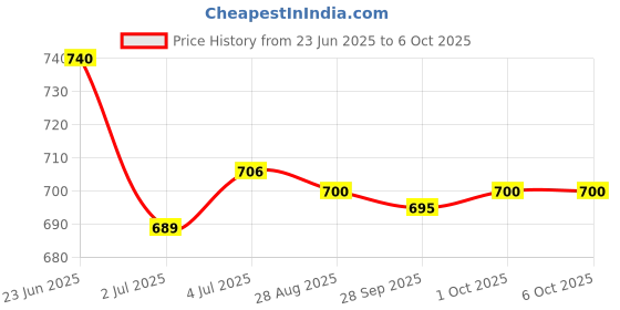 amazon.in loom tree LOOM TREE® 4xMicro SD Mini TF Card Reader Module SPI Interface to Level Converter Chip | Automation, Motors & Drives | Drives & Motion Control | Motor Drives & Controls | Stepper Controls & Drives loom tree Price History Graph from 23 Jun 2025 to 5 Oct 2025