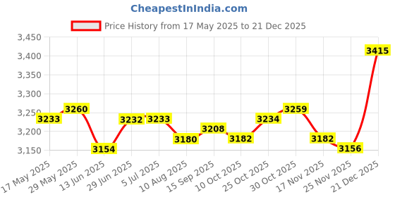 amazon.in LOOM TREE® 4xMotorcycle Ignition Coil for CG125cc CG150cc ATV Dirt Bike Motorbike | Parts & Accessories | Motorcycle Parts | Electrical & Ignition | Ignition Coils Price History Graph from 17 May 2025 to 21 Dec 2025