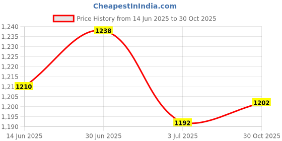 amazon.in LOOM TREE® 4xNatural Neck Cork Sheet for Alto/Soprano/Tenor Saxophone 2PCS | Wind & Woodwind | Parts & Accessories | Straps Price History Graph from 14 Jun 2025 to 30 Oct 2025