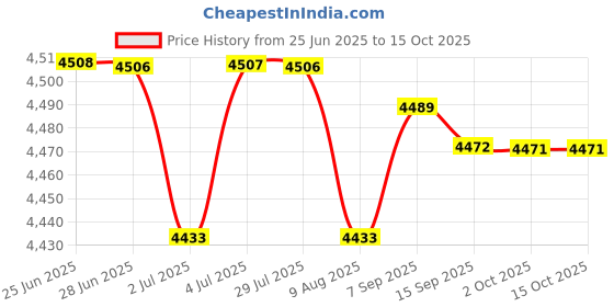 amazon.in LOOM TREE® 4Xoil Pressure Gauge Fitting Adapter M10 X 1.0 Male/Female 1/8" Npt | Parts & Accessories | Performance & Racing Parts | Auto Performance Parts | Other Price History Graph from 25 Jun 2025 to 14 Oct 2025