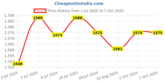 amazon.in LOOM TREE® 4Xpendulum Clock Movement Mechanism Kits Repair DIY Set Long Shaft Movement Red | Home D?©cor | Clocks | Replacement Parts & Tools Price History Graph from 2 Jul 2025 to 6 Oct 2025