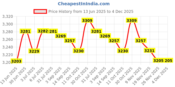 amazon.in LOOM TREE® 4xPortable Mini Dehumidifier Auto Shut Off Silent for Closet Wardrobe Bathroom | Home Improvement | Heating Cooling & Air | Dehumidifiers Price History Graph from 13 Jun 2025 to 4 Dec 2025